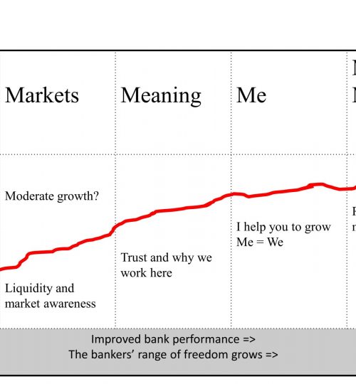 Figure 5.3. How to improve the real performance of banking with the 5M’s